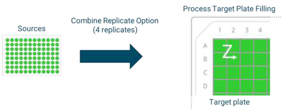 Plate Reformatting combine replicates example Plate Reformatting combine replicates